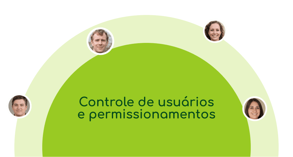 Ilustração de controle de usuários e permissionamentos com as fotos da equipe da clínica.